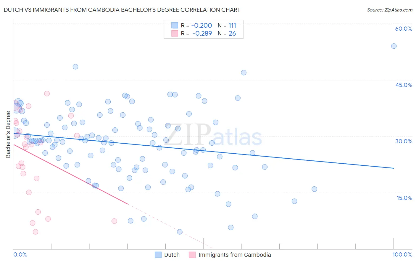 Dutch vs Immigrants from Cambodia Bachelor's Degree