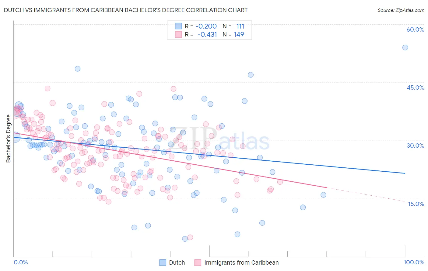 Dutch vs Immigrants from Caribbean Bachelor's Degree