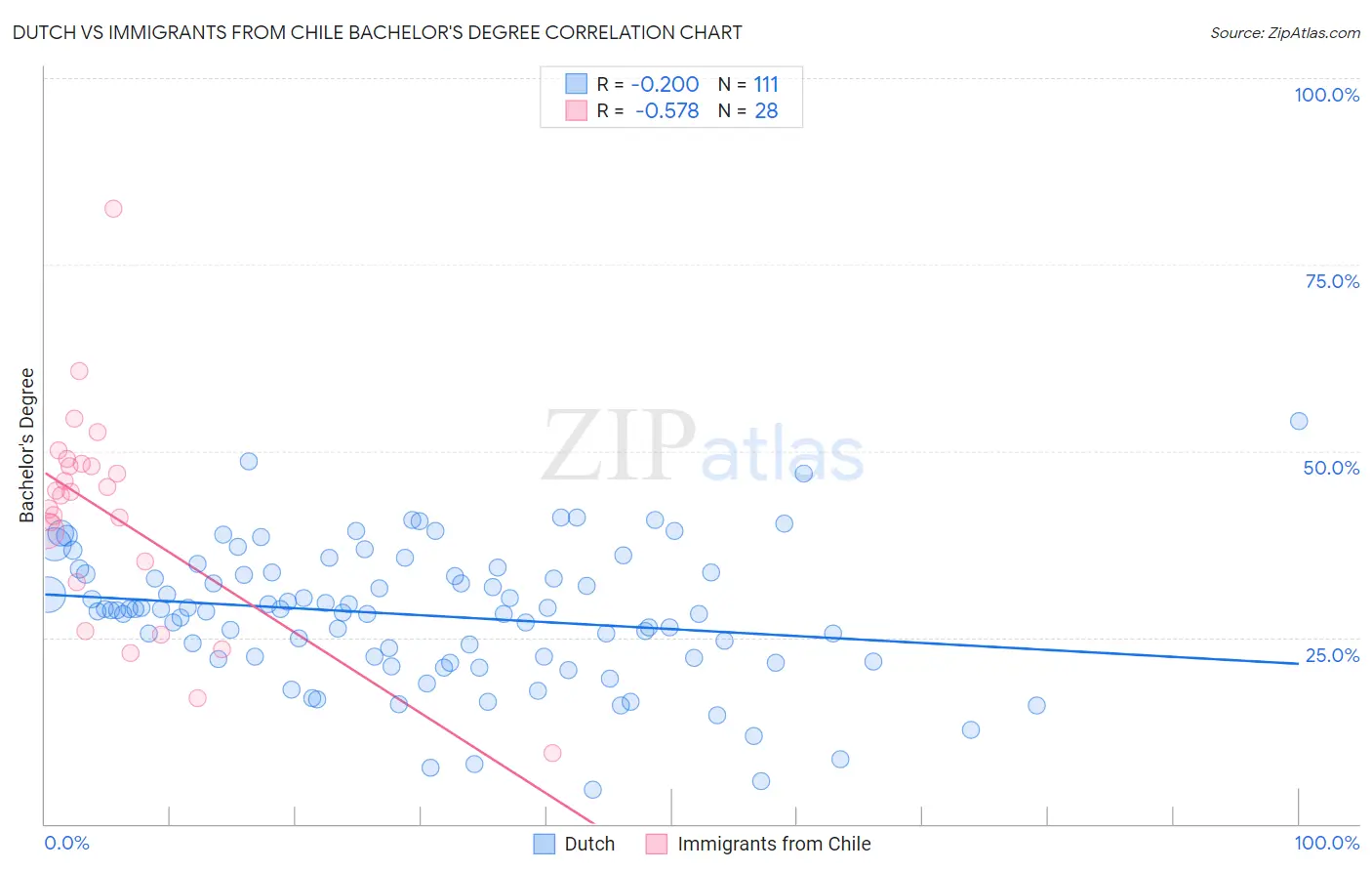 Dutch vs Immigrants from Chile Bachelor's Degree