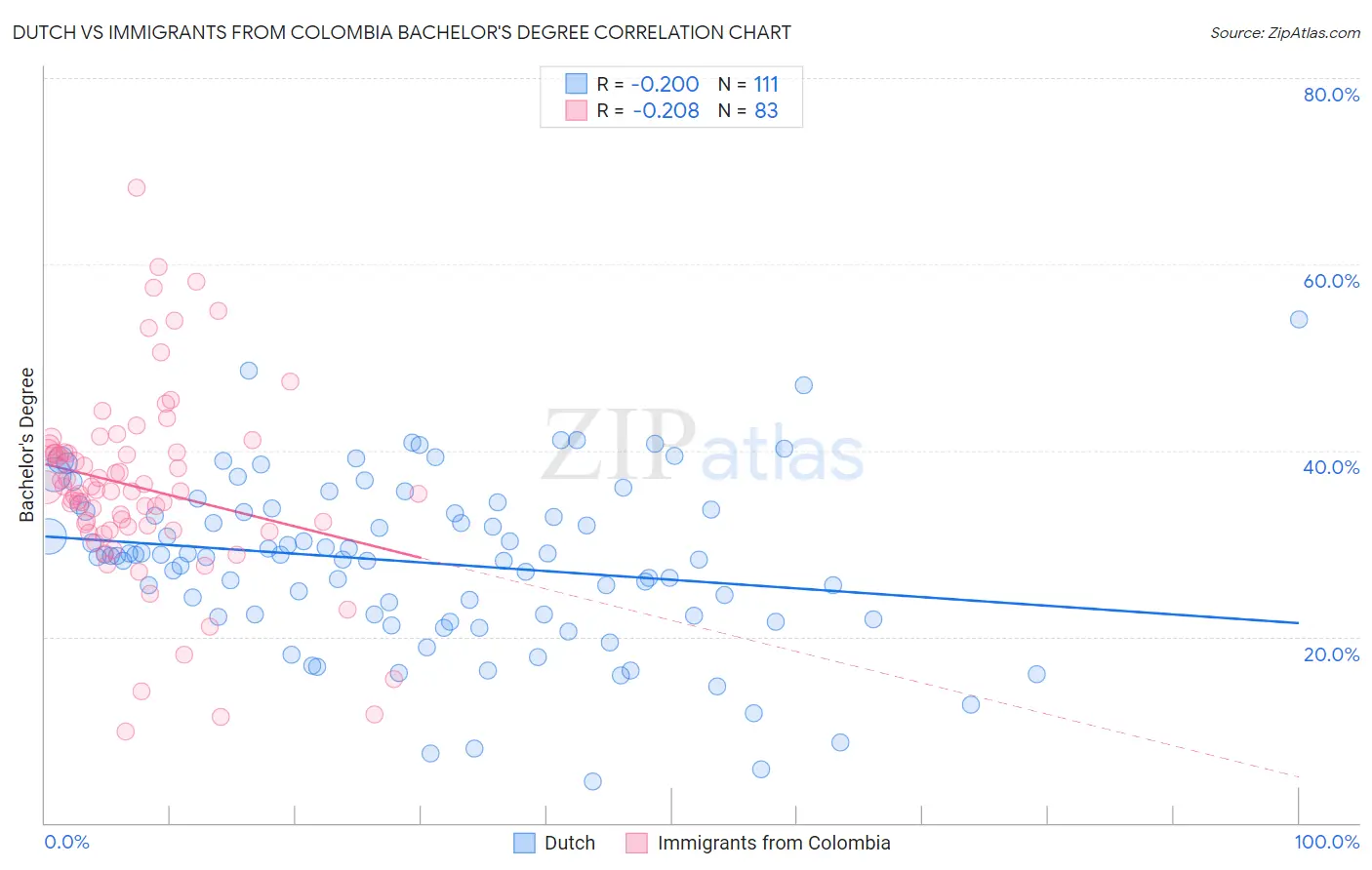 Dutch vs Immigrants from Colombia Bachelor's Degree