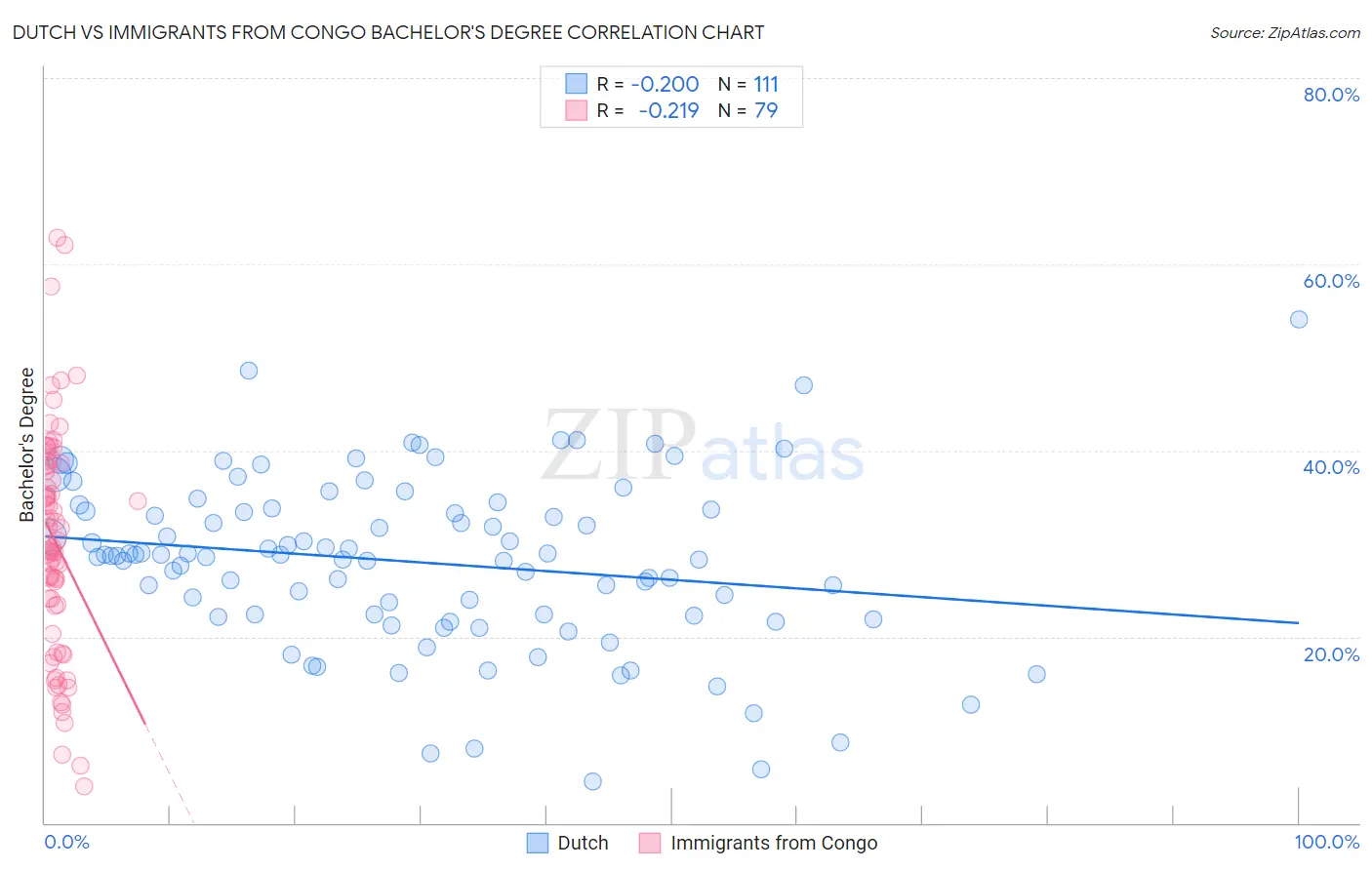 Dutch vs Immigrants from Congo Bachelor's Degree