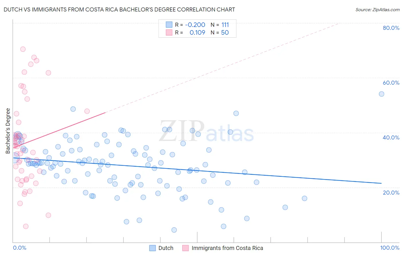 Dutch vs Immigrants from Costa Rica Bachelor's Degree