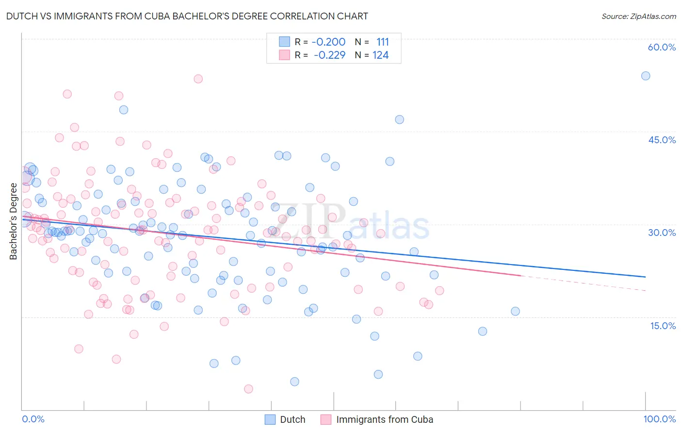 Dutch vs Immigrants from Cuba Bachelor's Degree