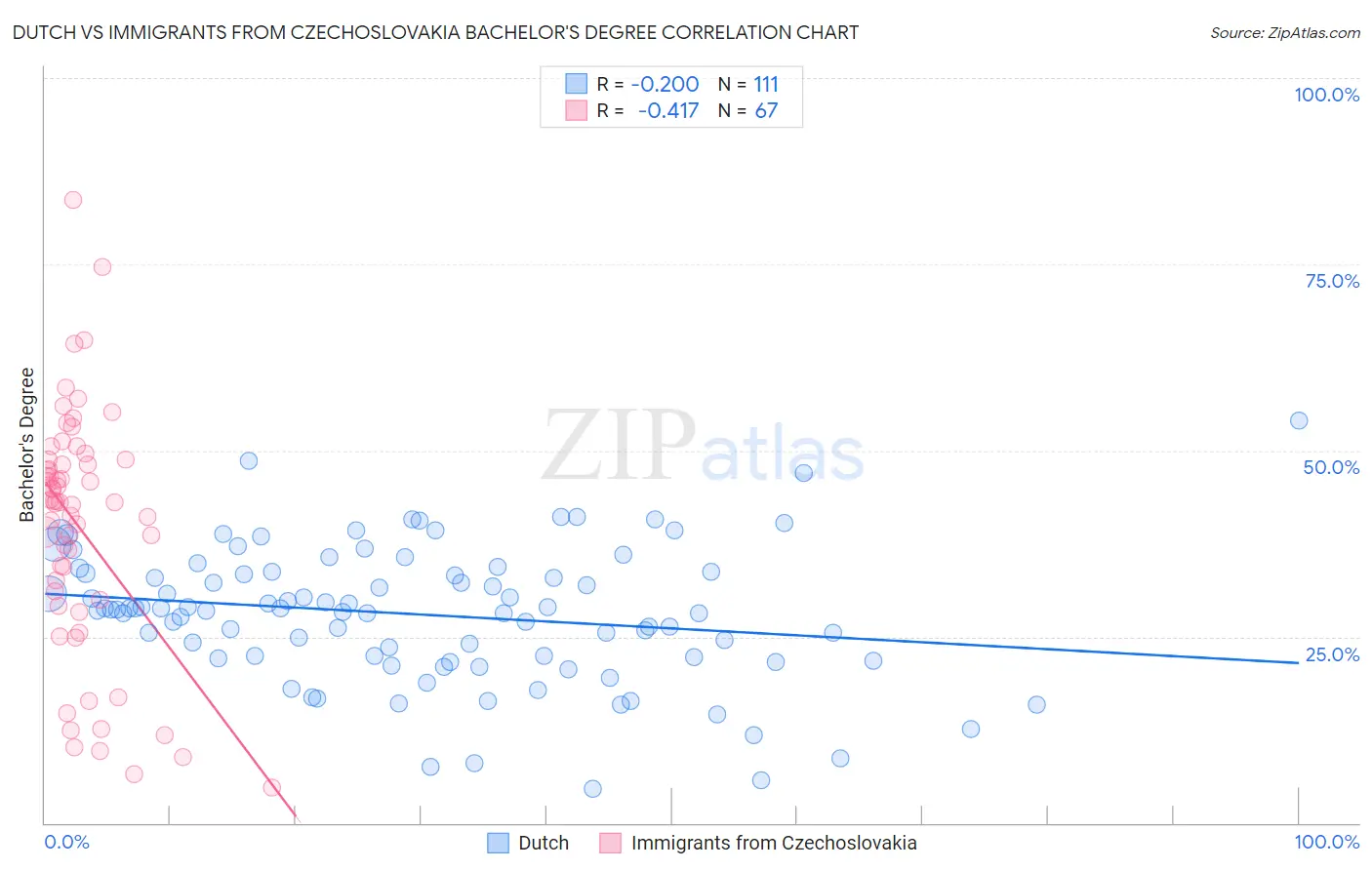 Dutch vs Immigrants from Czechoslovakia Bachelor's Degree