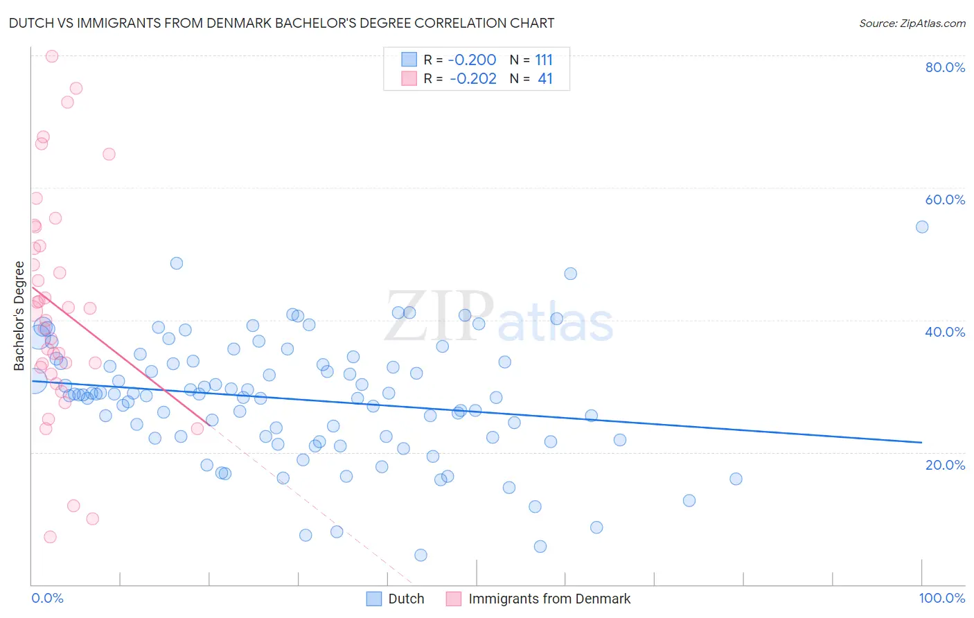 Dutch vs Immigrants from Denmark Bachelor's Degree