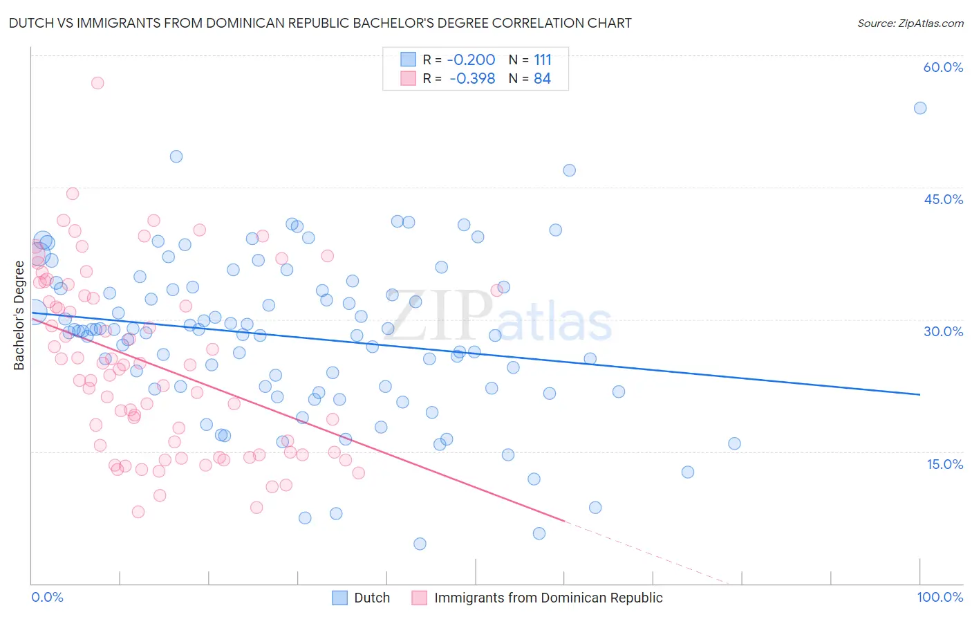 Dutch vs Immigrants from Dominican Republic Bachelor's Degree