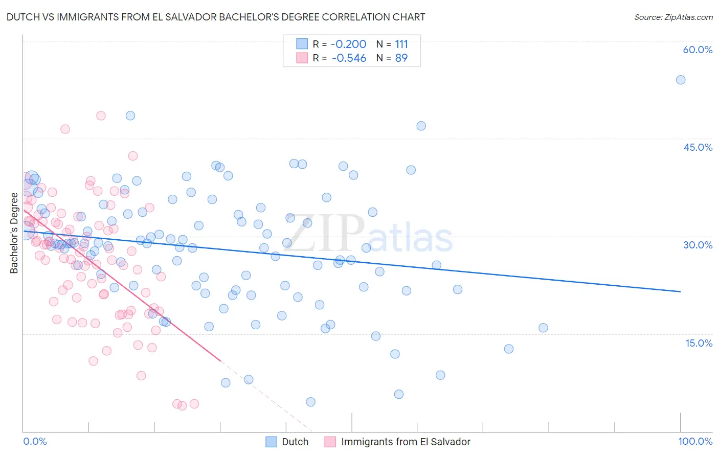 Dutch vs Immigrants from El Salvador Bachelor's Degree
