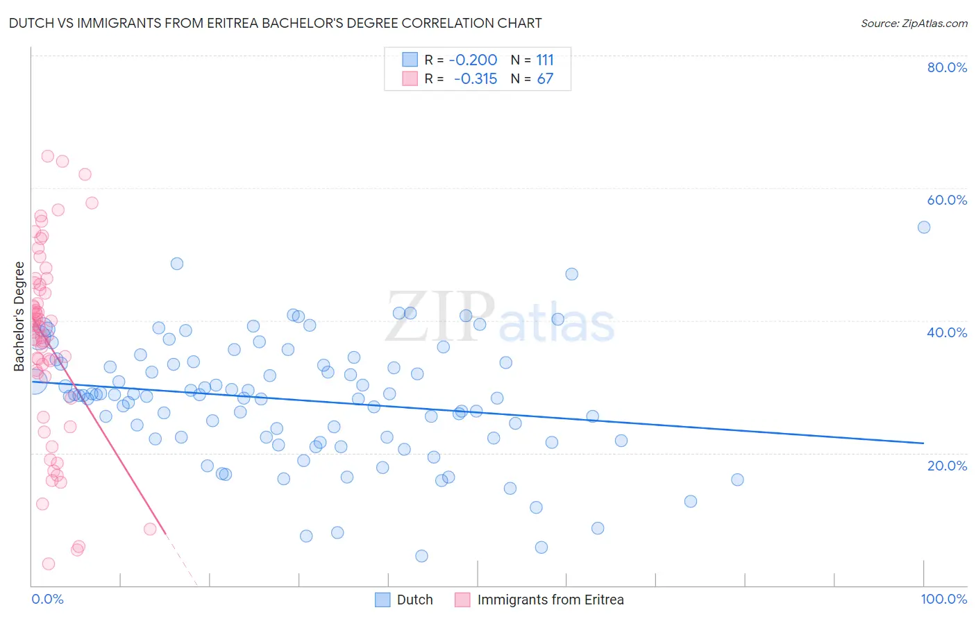 Dutch vs Immigrants from Eritrea Bachelor's Degree