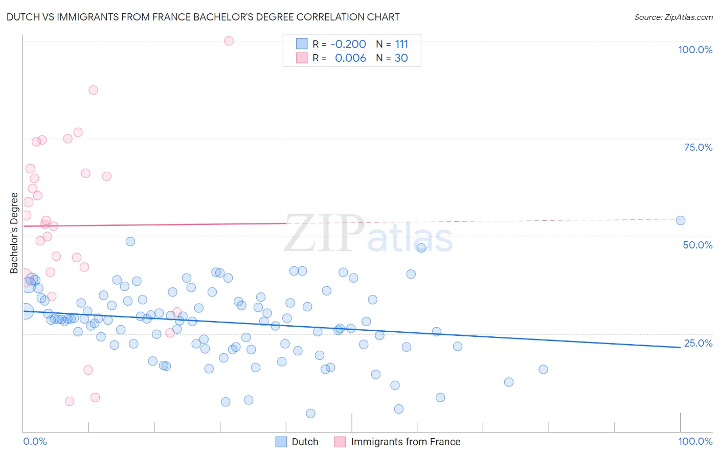 Dutch vs Immigrants from France Bachelor's Degree