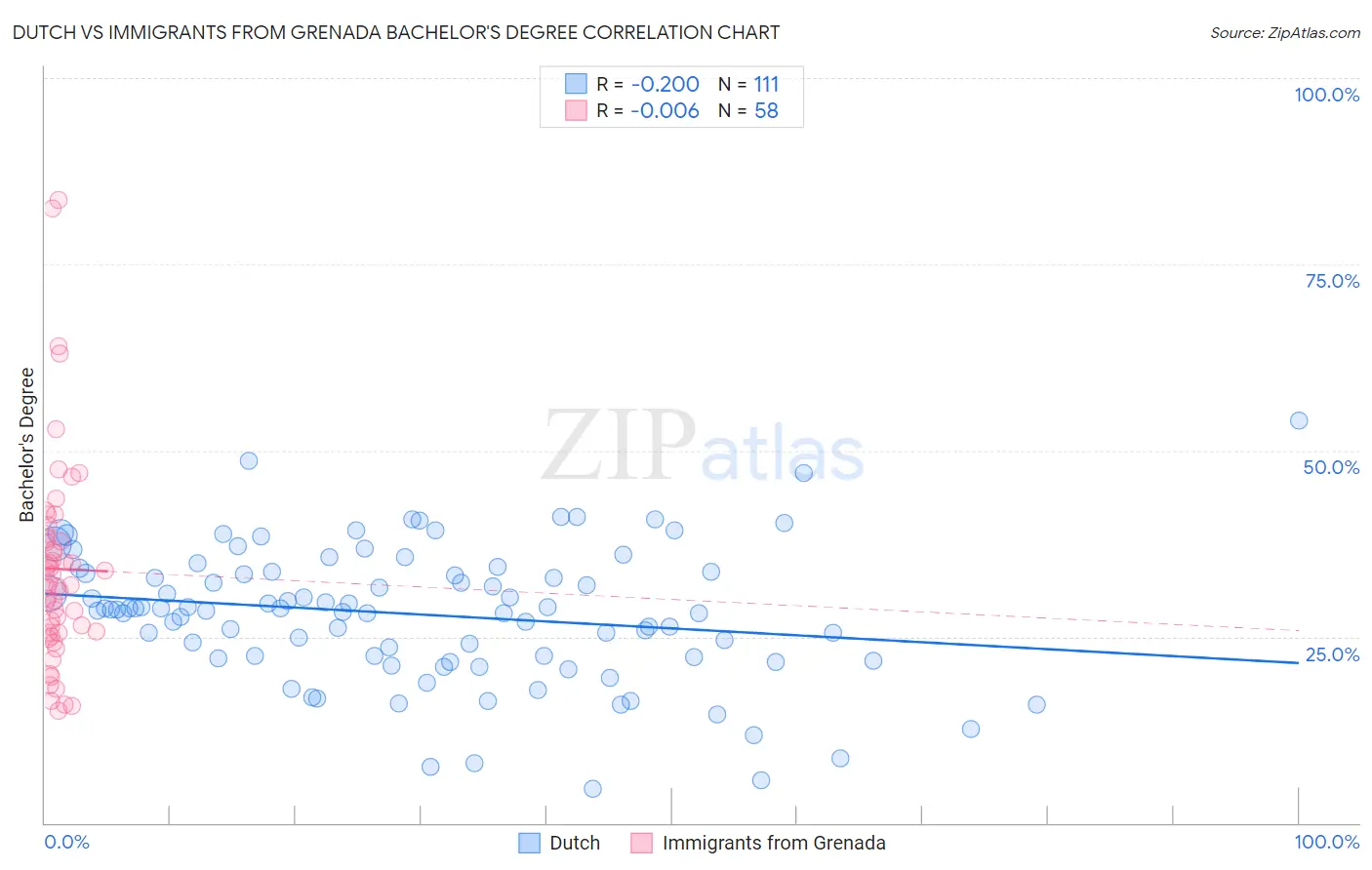 Dutch vs Immigrants from Grenada Bachelor's Degree