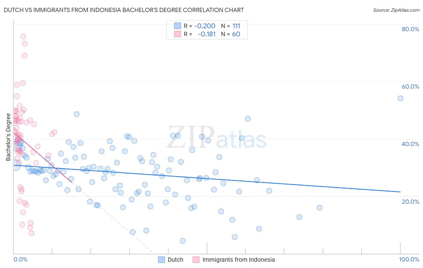 Dutch vs Immigrants from Indonesia Bachelor's Degree