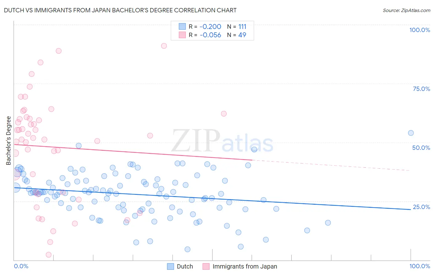 Dutch vs Immigrants from Japan Bachelor's Degree