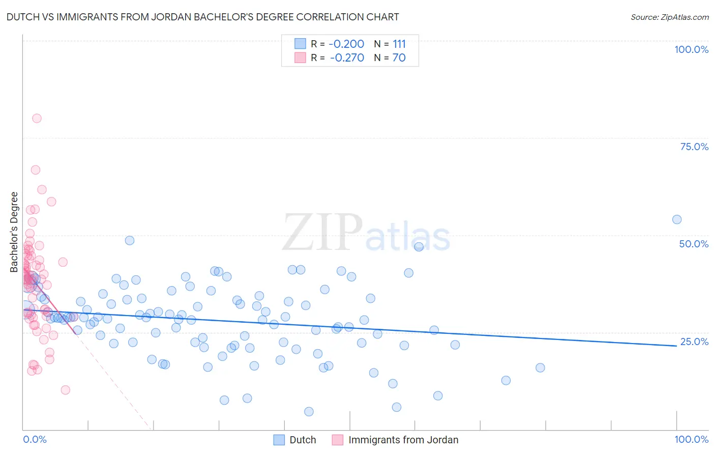 Dutch vs Immigrants from Jordan Bachelor's Degree