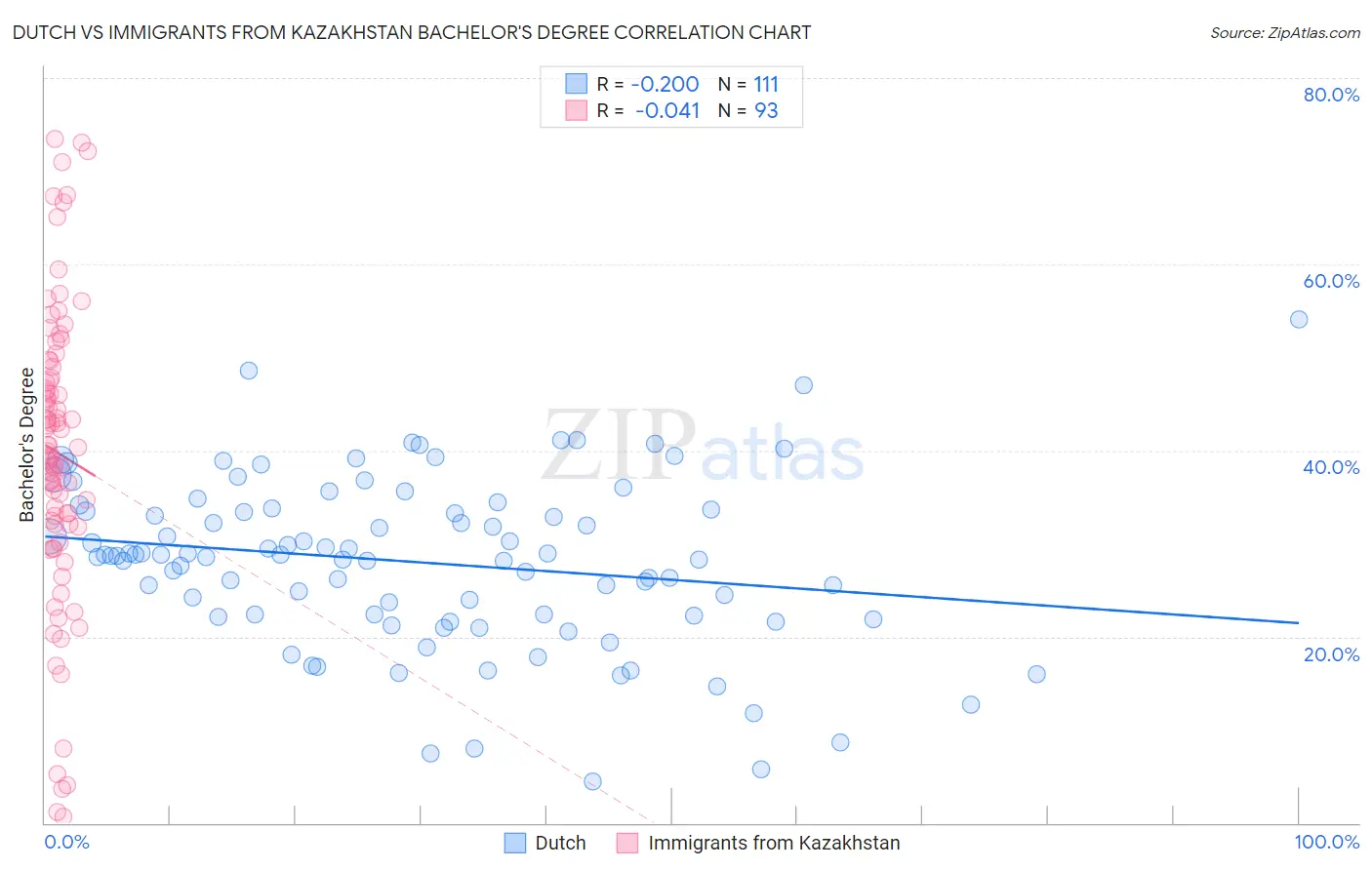 Dutch vs Immigrants from Kazakhstan Bachelor's Degree
