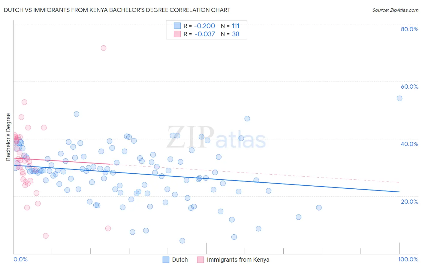 Dutch vs Immigrants from Kenya Bachelor's Degree