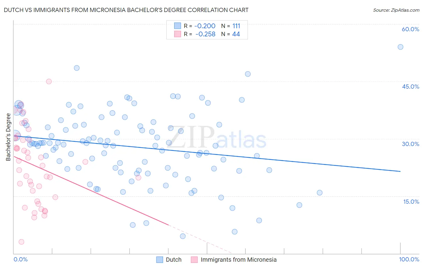 Dutch vs Immigrants from Micronesia Bachelor's Degree