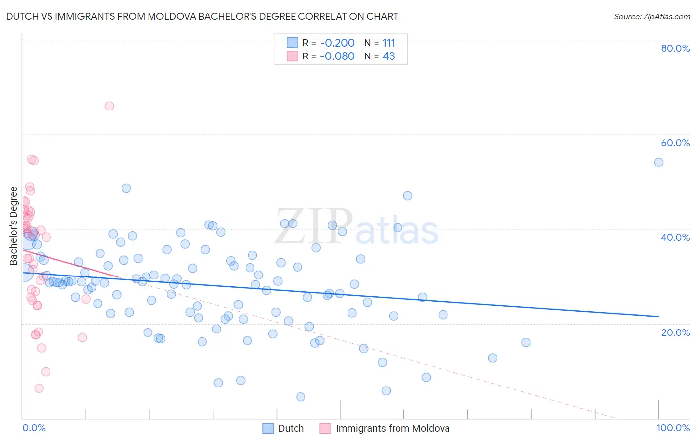 Dutch vs Immigrants from Moldova Bachelor's Degree