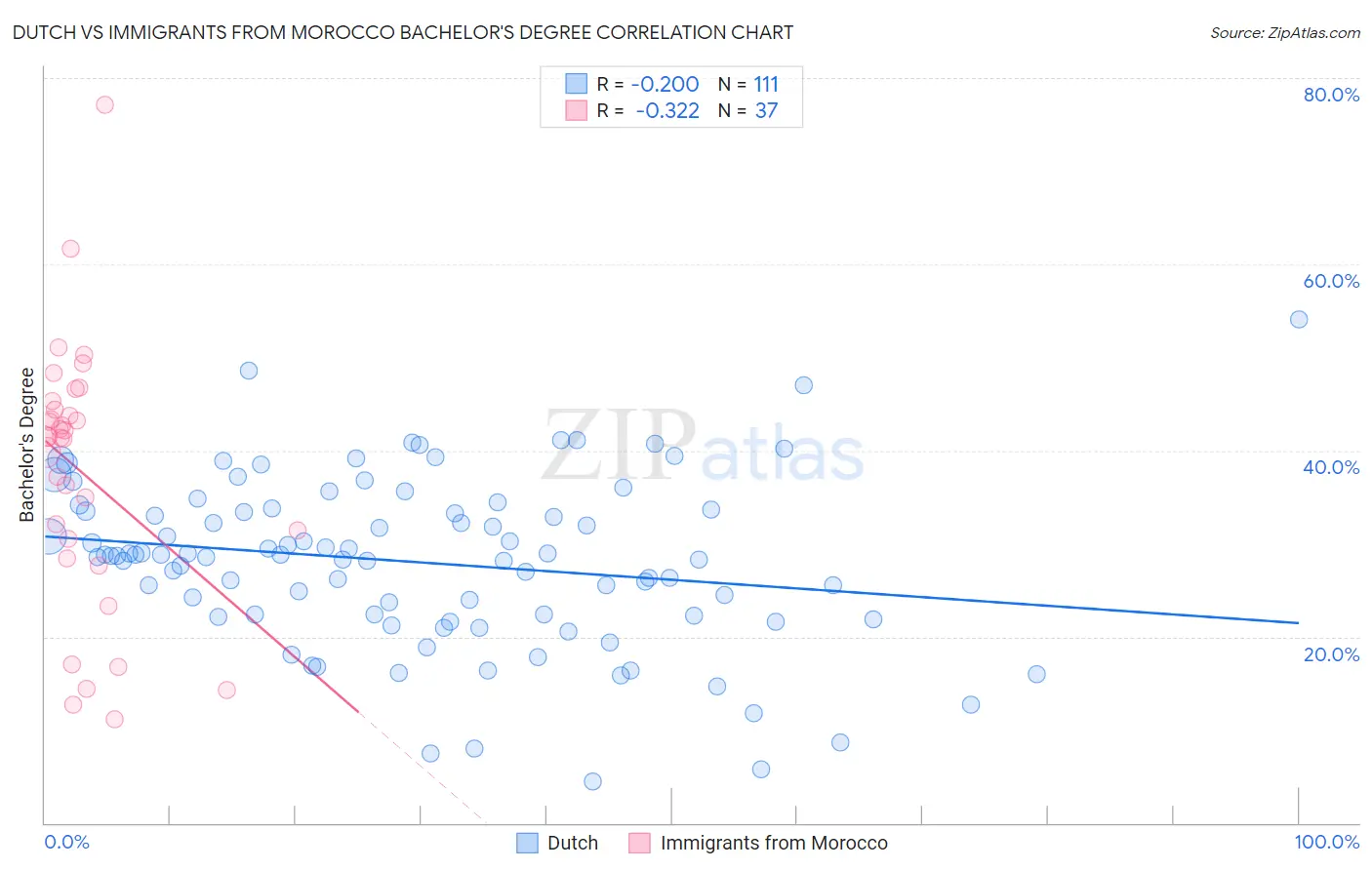 Dutch vs Immigrants from Morocco Bachelor's Degree