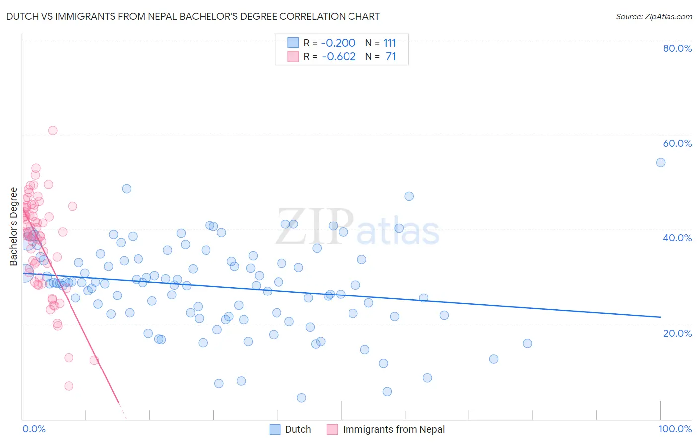 Dutch vs Immigrants from Nepal Bachelor's Degree