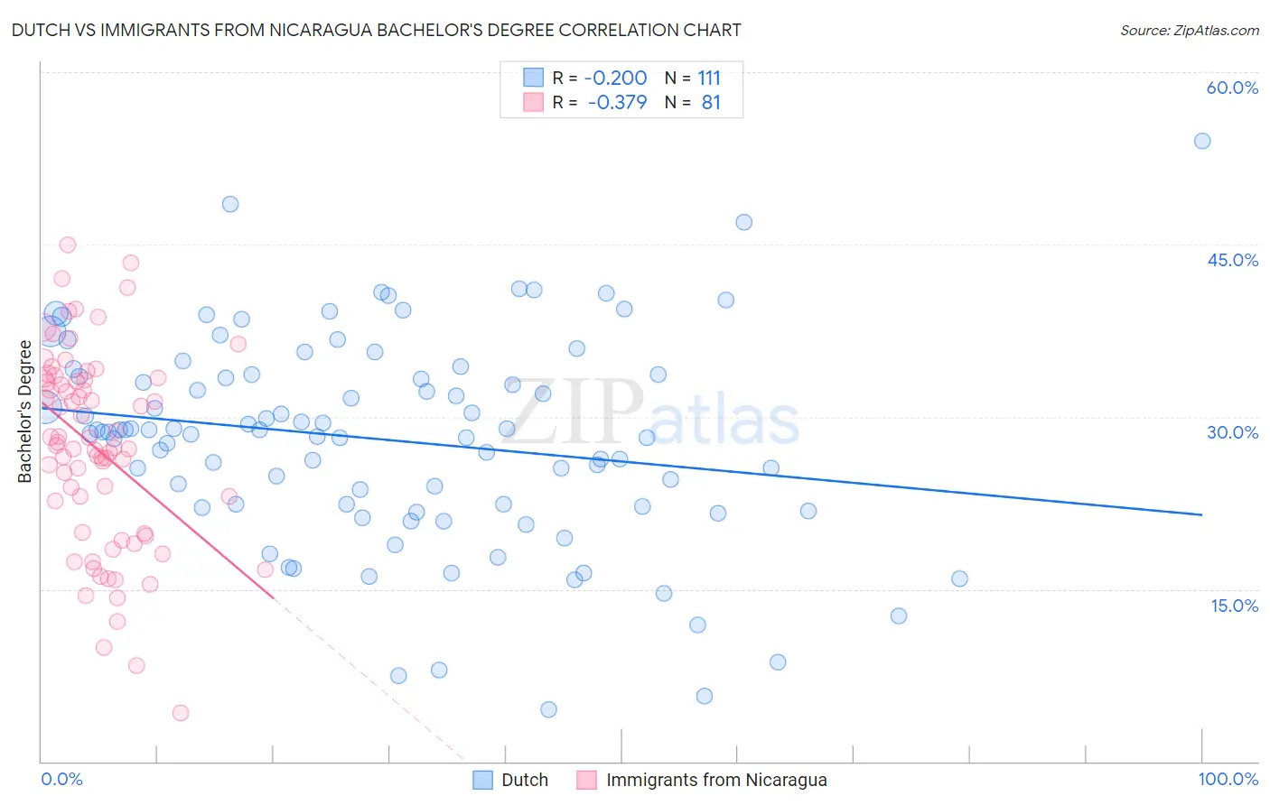 Dutch vs Immigrants from Nicaragua Bachelor's Degree