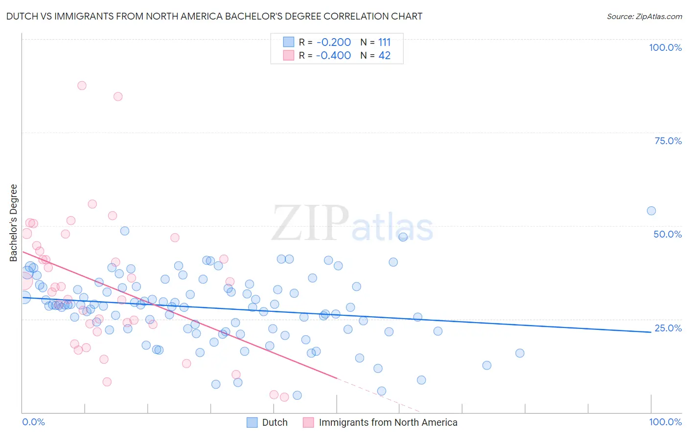 Dutch vs Immigrants from North America Bachelor's Degree
