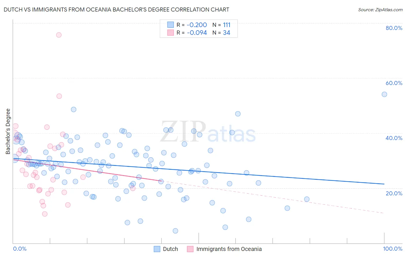 Dutch vs Immigrants from Oceania Bachelor's Degree