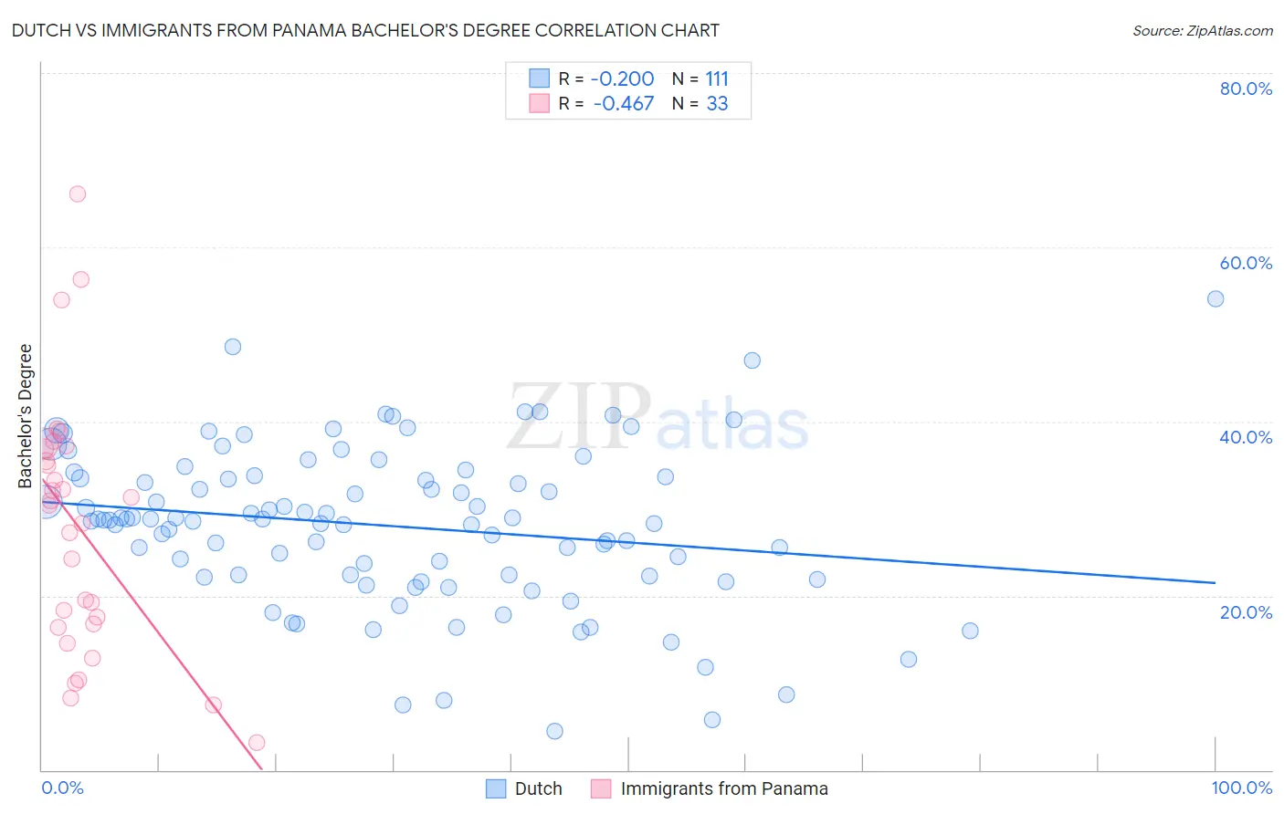 Dutch vs Immigrants from Panama Bachelor's Degree