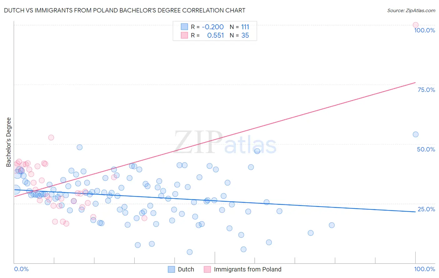 Dutch vs Immigrants from Poland Bachelor's Degree