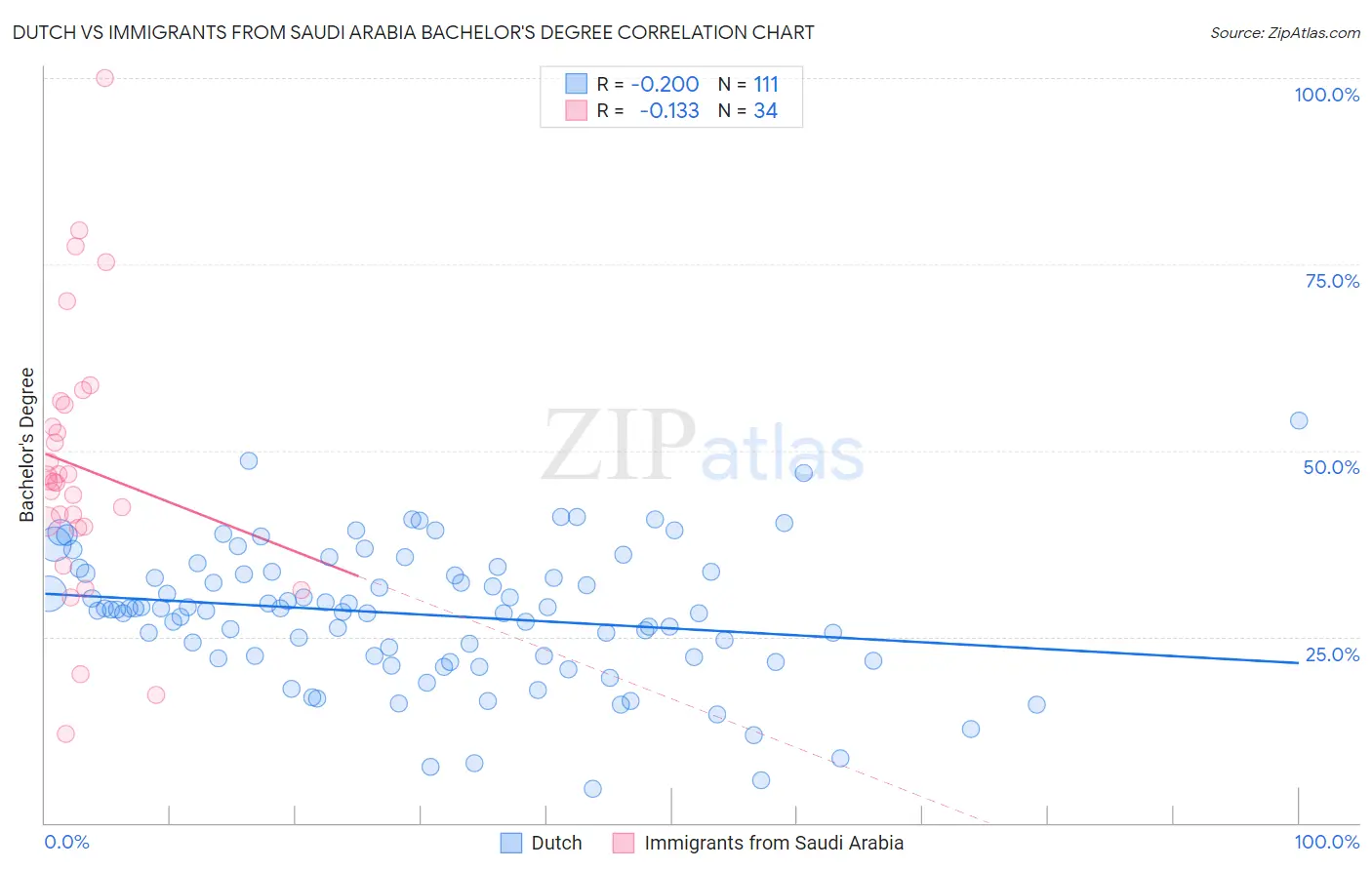 Dutch vs Immigrants from Saudi Arabia Bachelor's Degree