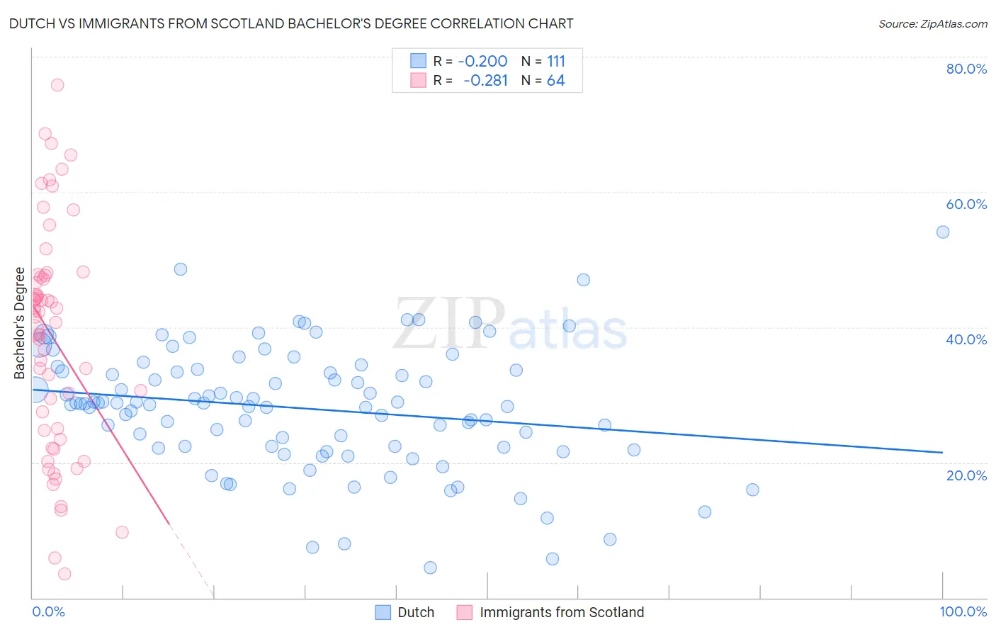Dutch vs Immigrants from Scotland Bachelor's Degree