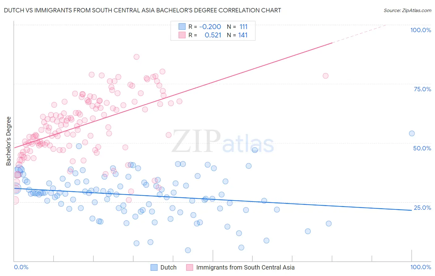 Dutch vs Immigrants from South Central Asia Bachelor's Degree