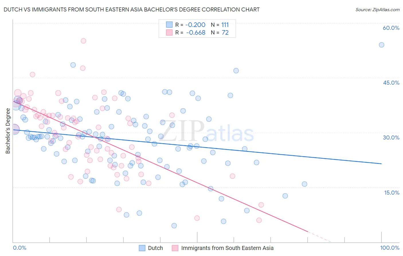 Dutch vs Immigrants from South Eastern Asia Bachelor's Degree