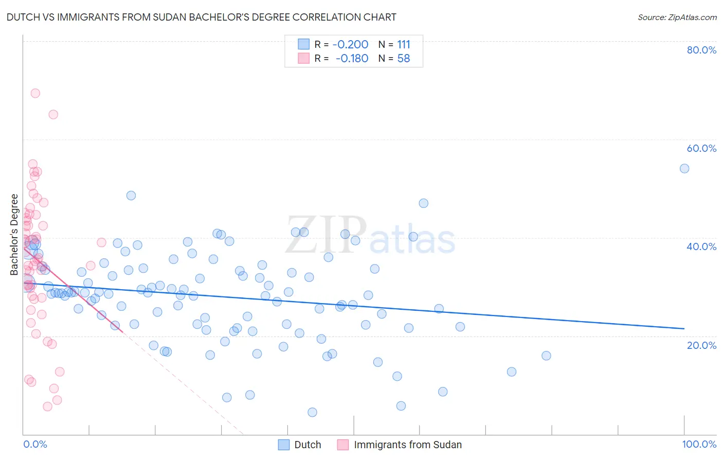 Dutch vs Immigrants from Sudan Bachelor's Degree