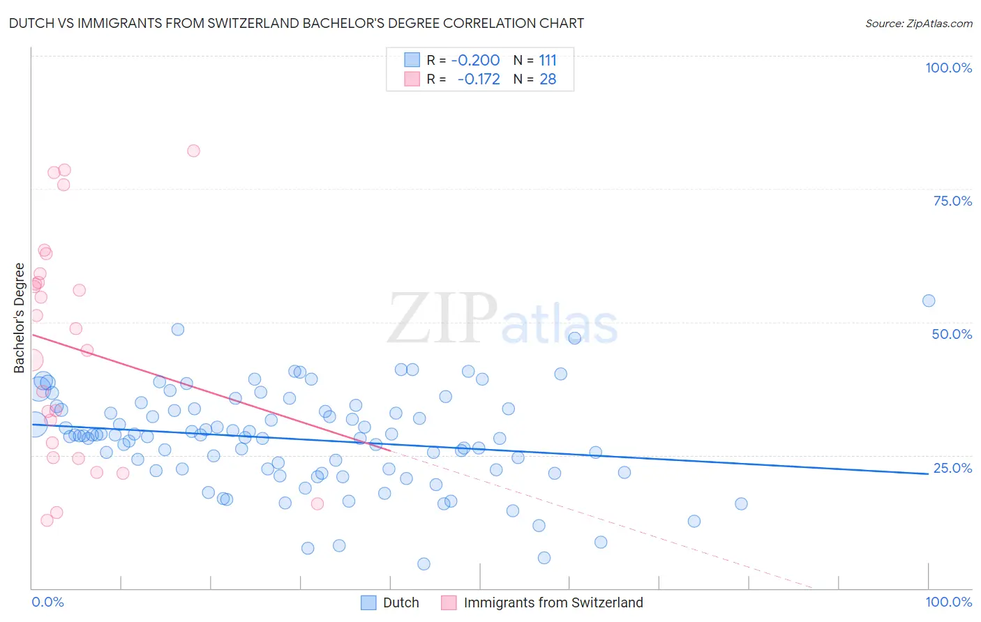 Dutch vs Immigrants from Switzerland Bachelor's Degree