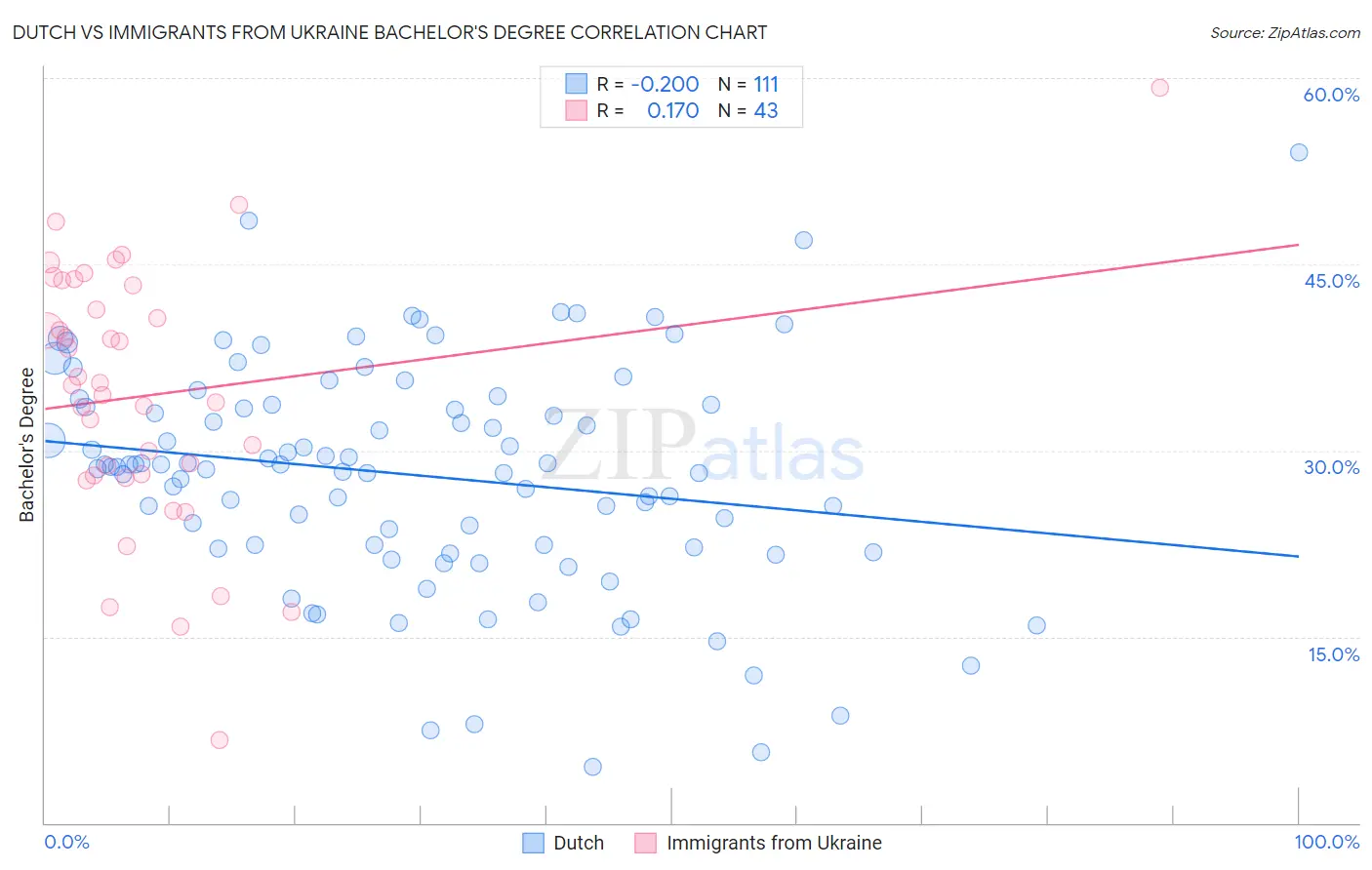 Dutch vs Immigrants from Ukraine Bachelor's Degree