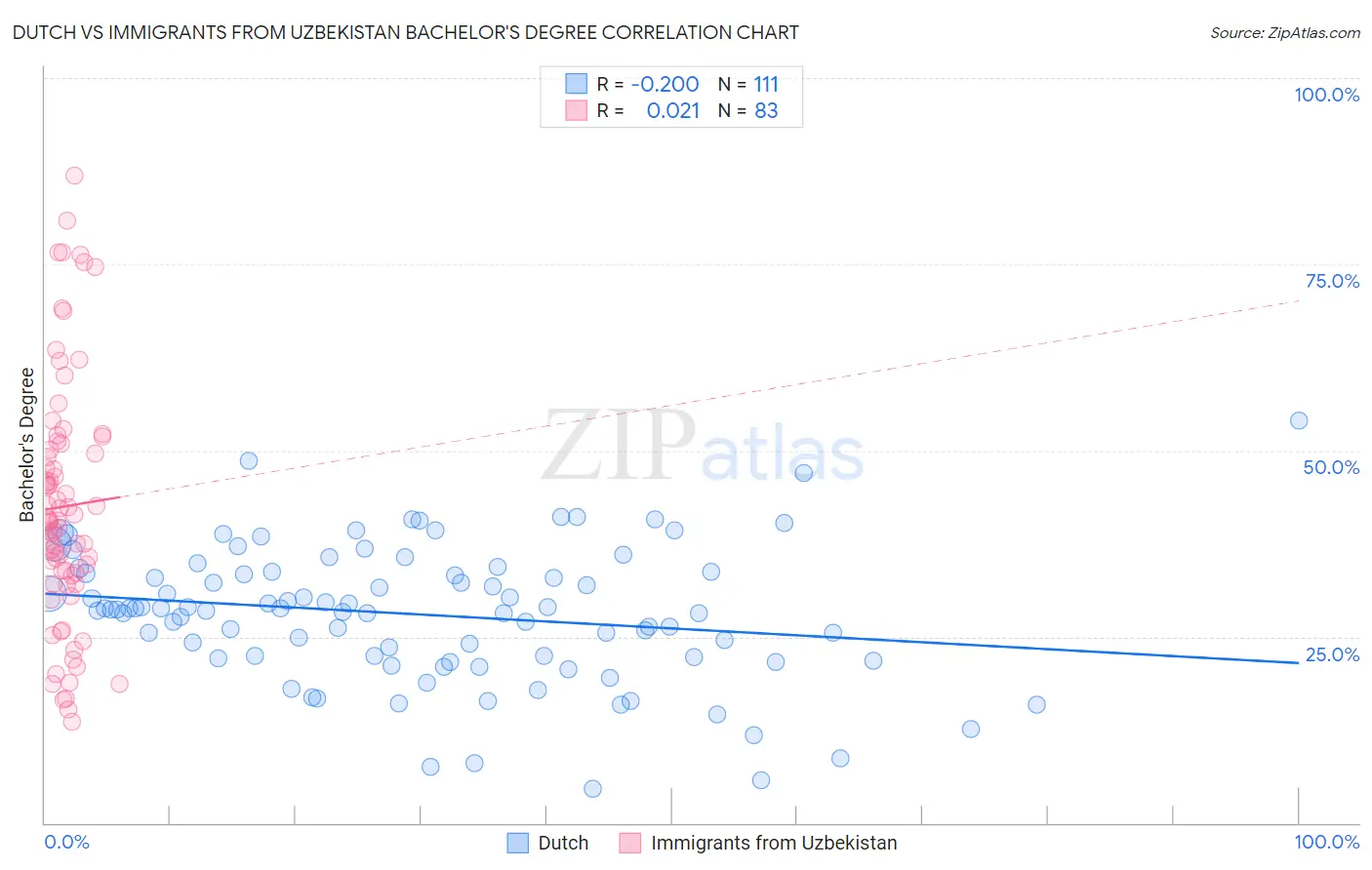 Dutch vs Immigrants from Uzbekistan Bachelor's Degree