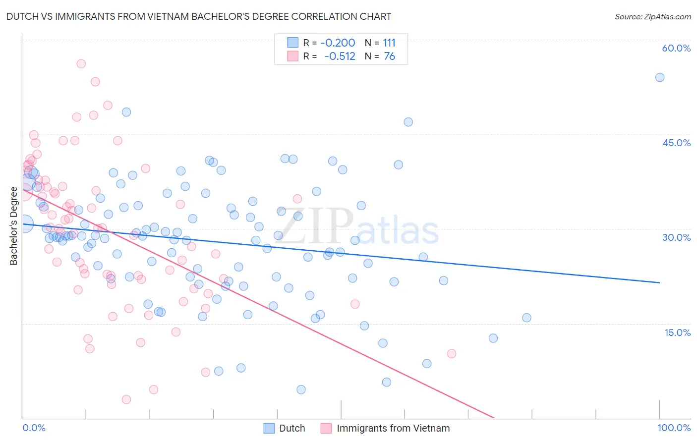 Dutch vs Immigrants from Vietnam Bachelor's Degree