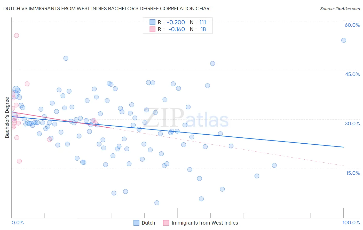 Dutch vs Immigrants from West Indies Bachelor's Degree