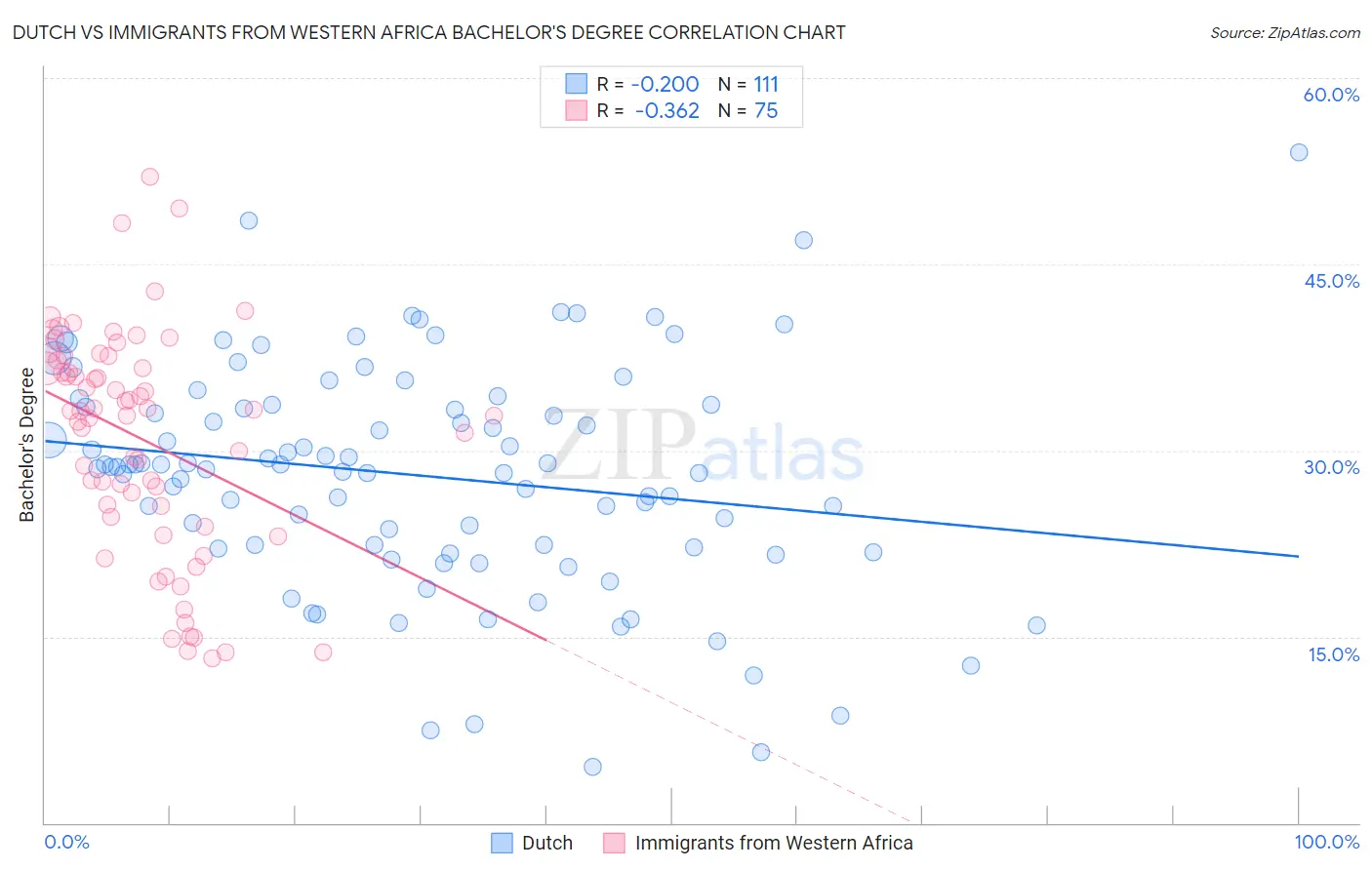 Dutch vs Immigrants from Western Africa Bachelor's Degree