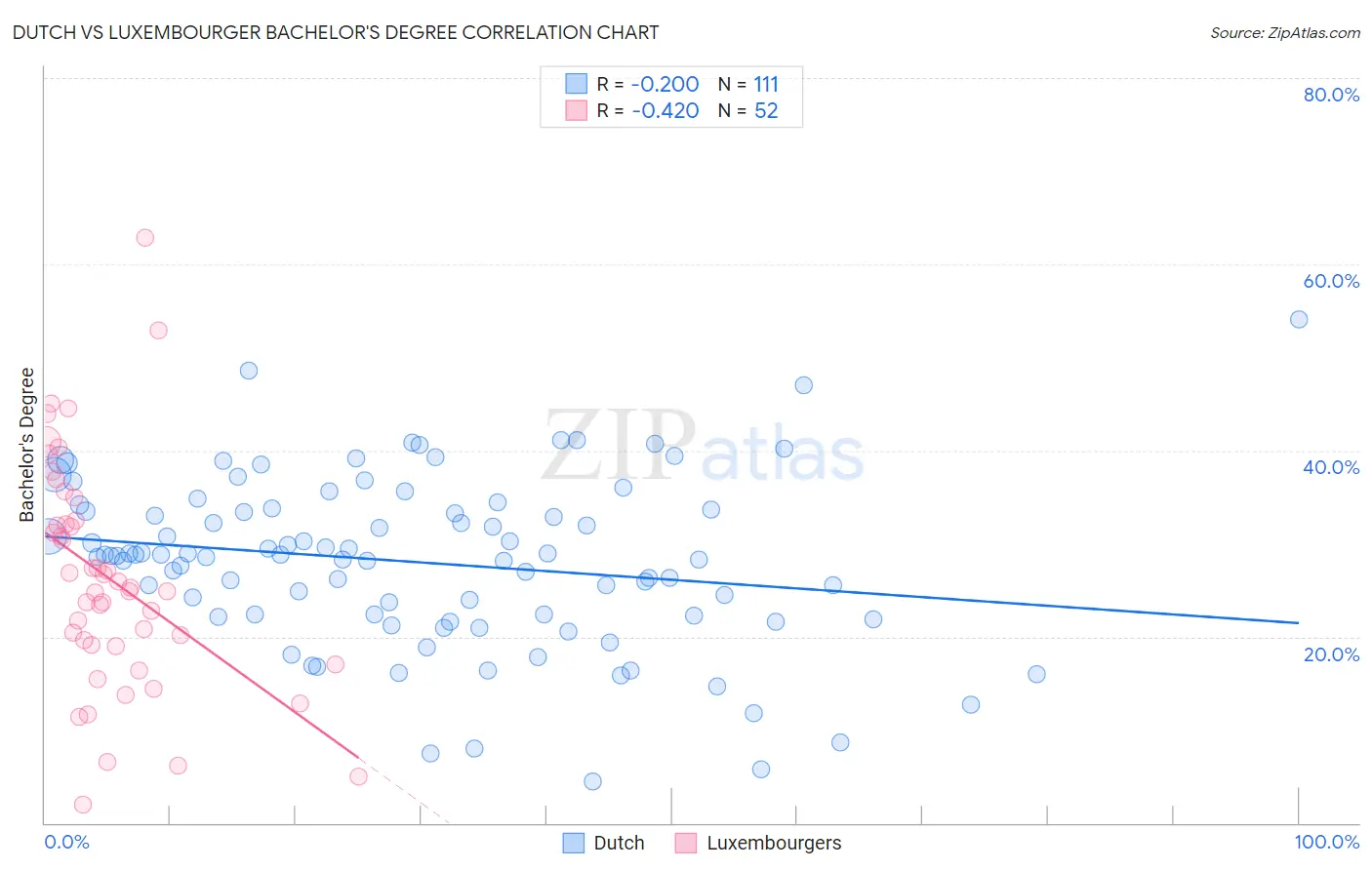 Dutch vs Luxembourger Bachelor's Degree