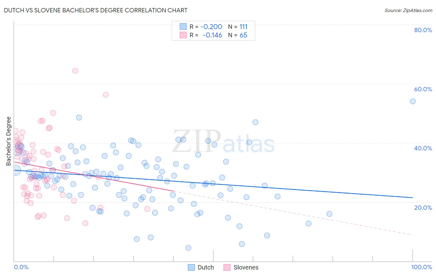 Dutch vs Slovene Bachelor's Degree