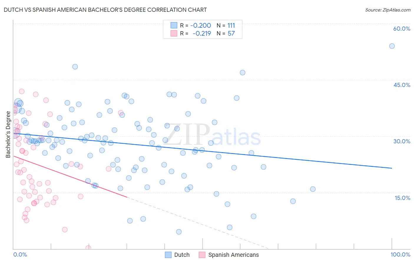 Dutch vs Spanish American Bachelor's Degree