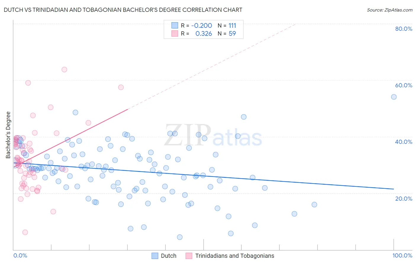 Dutch vs Trinidadian and Tobagonian Bachelor's Degree