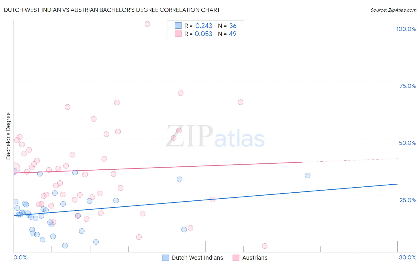 Dutch West Indian vs Austrian Bachelor's Degree