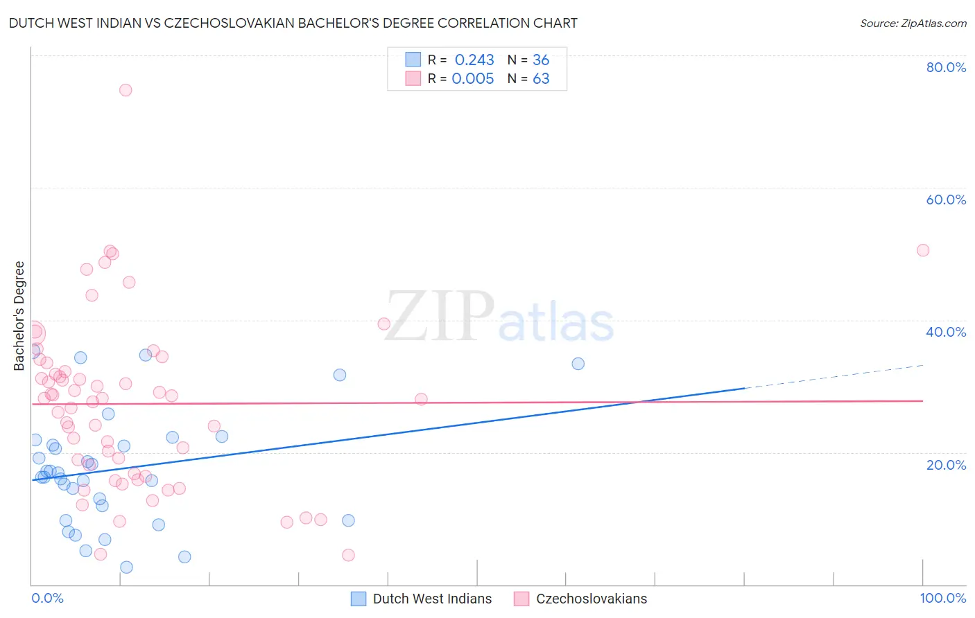 Dutch West Indian vs Czechoslovakian Bachelor's Degree