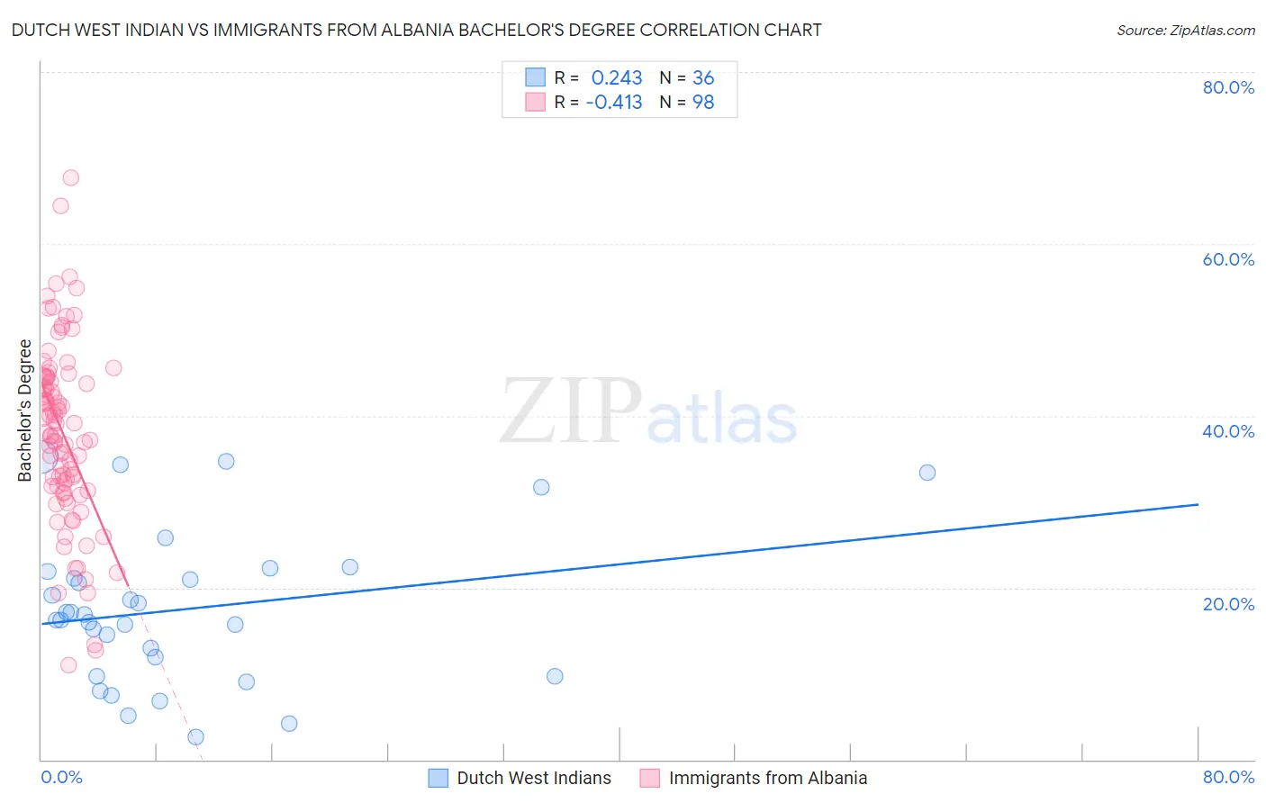 Dutch West Indian vs Immigrants from Albania Bachelor's Degree