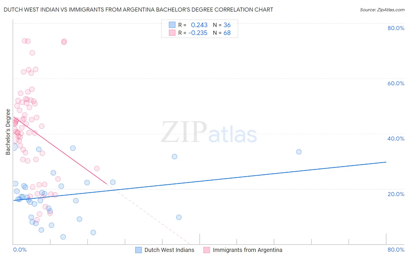 Dutch West Indian vs Immigrants from Argentina Bachelor's Degree