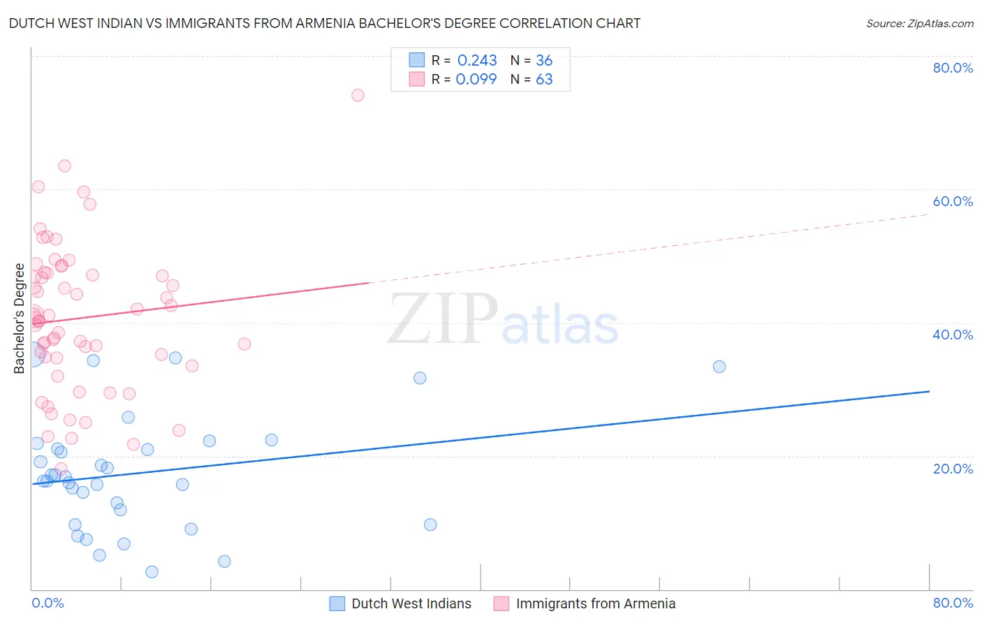 Dutch West Indian vs Immigrants from Armenia Bachelor's Degree