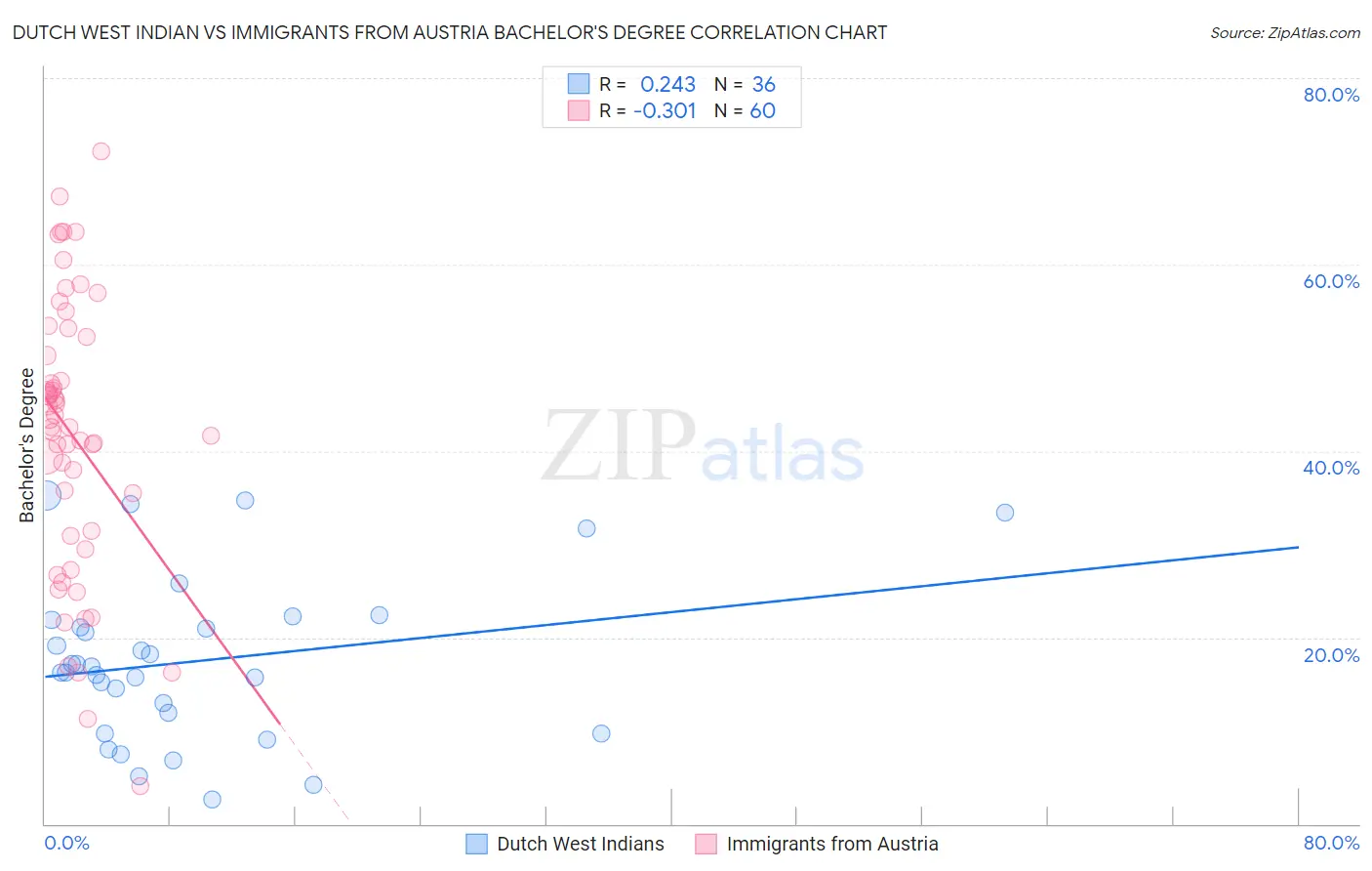 Dutch West Indian vs Immigrants from Austria Bachelor's Degree