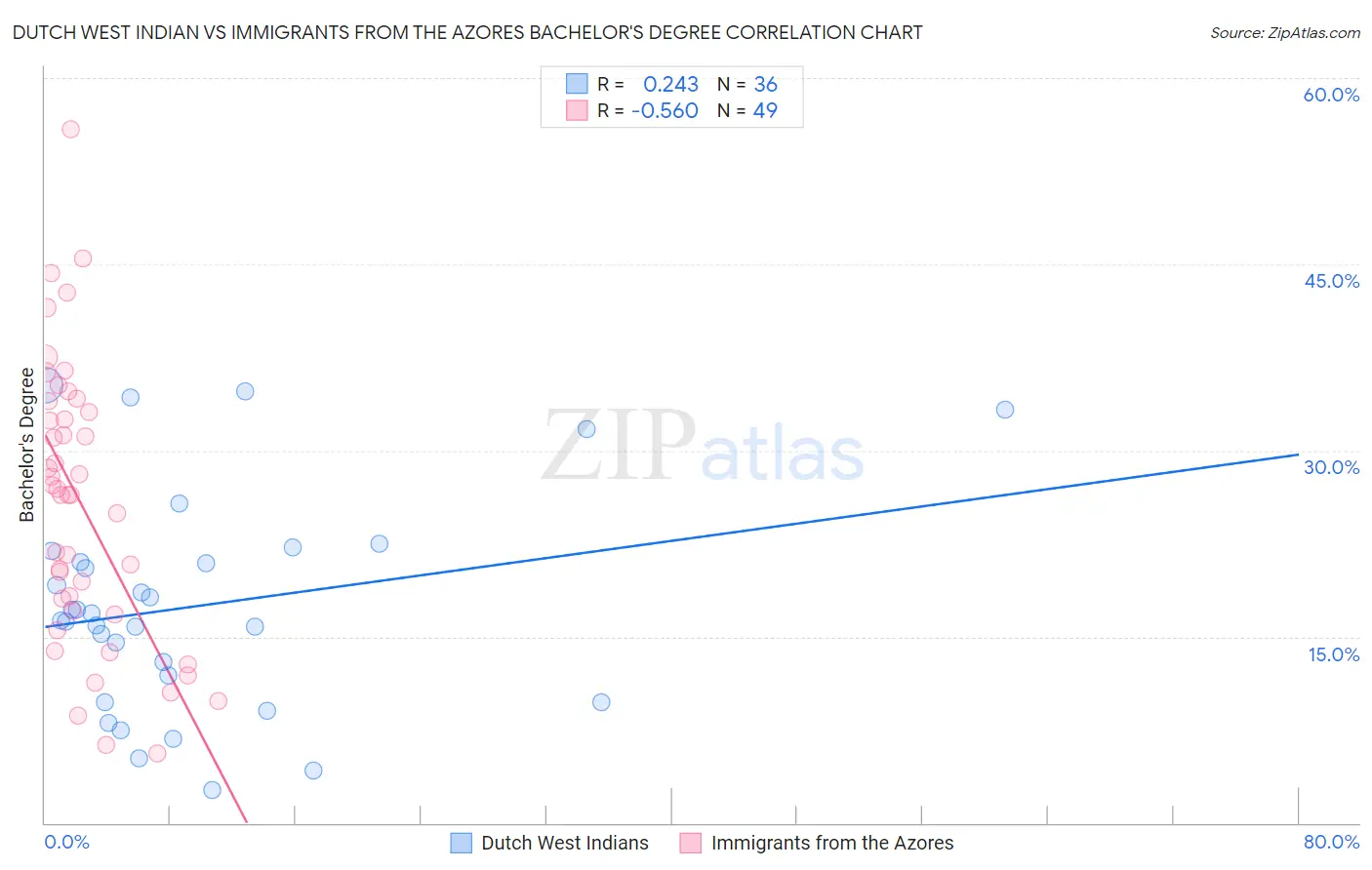 Dutch West Indian vs Immigrants from the Azores Bachelor's Degree